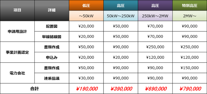 設計・申請代行料金表